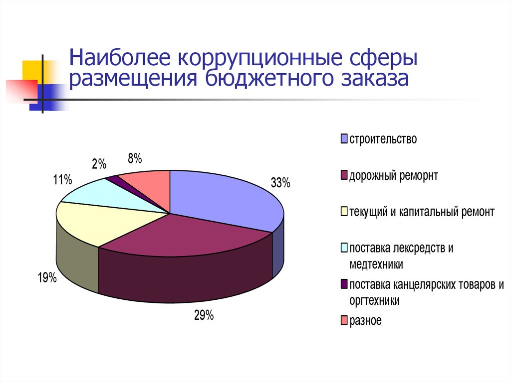 Сферы размещения. Коррупционные сферы. Сферы подверженные коррупции в России. Коррупция в каких сферах. Диаграмма коррупции сфер.