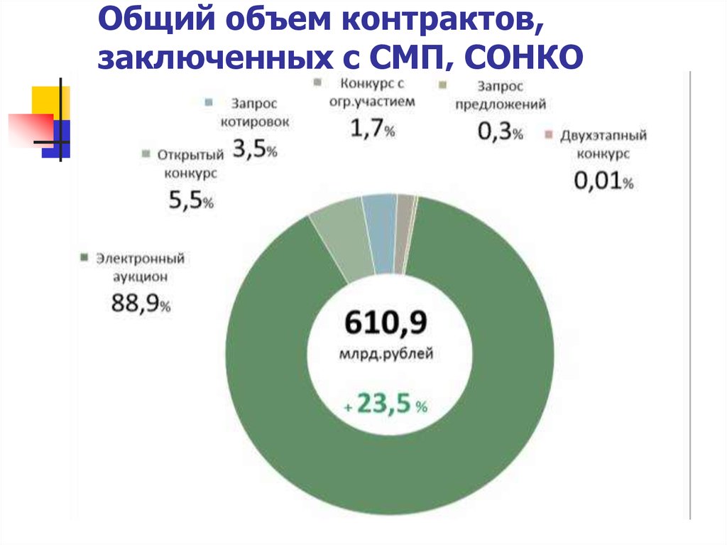 Объем договора. Общий объем заключенных контрактов. Количество заключенных контрактов. Анализ заключенных договоров. Количество контрактов.