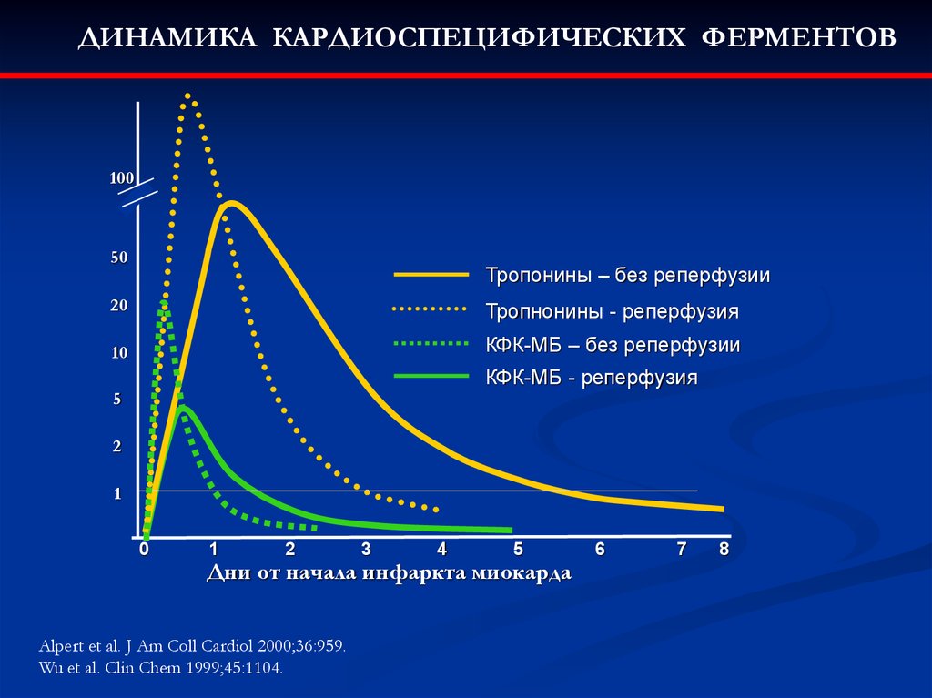 Повышенная активность ферментов