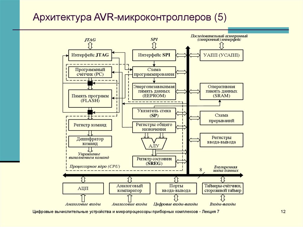 Архитектура AVR-микроконтроллеров (5)