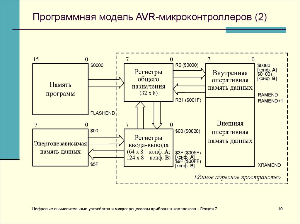 Память программ и память данных. Программная модель микроконтроллера atmega16. Устройство внутренней памяти микроконтроллера. Структурная схема микроконтроллера AVR. Программная модель АВР микроконтроллера.