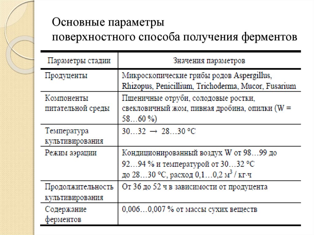 Биотехнологическая схема получения ферментов