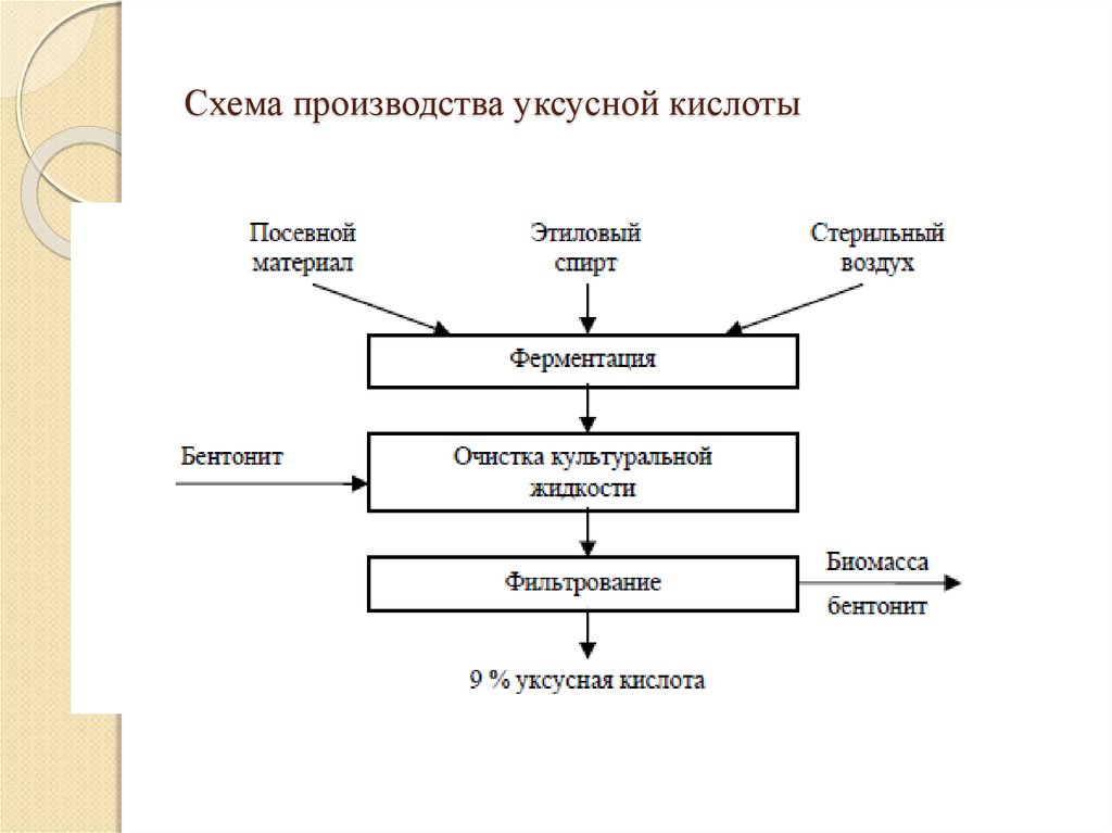 Схема получения уксусной кислоты из бутана