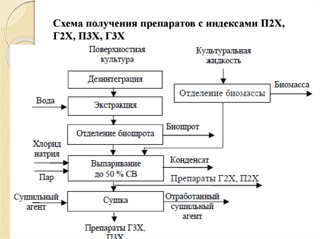 Схема получения уксусной кислоты