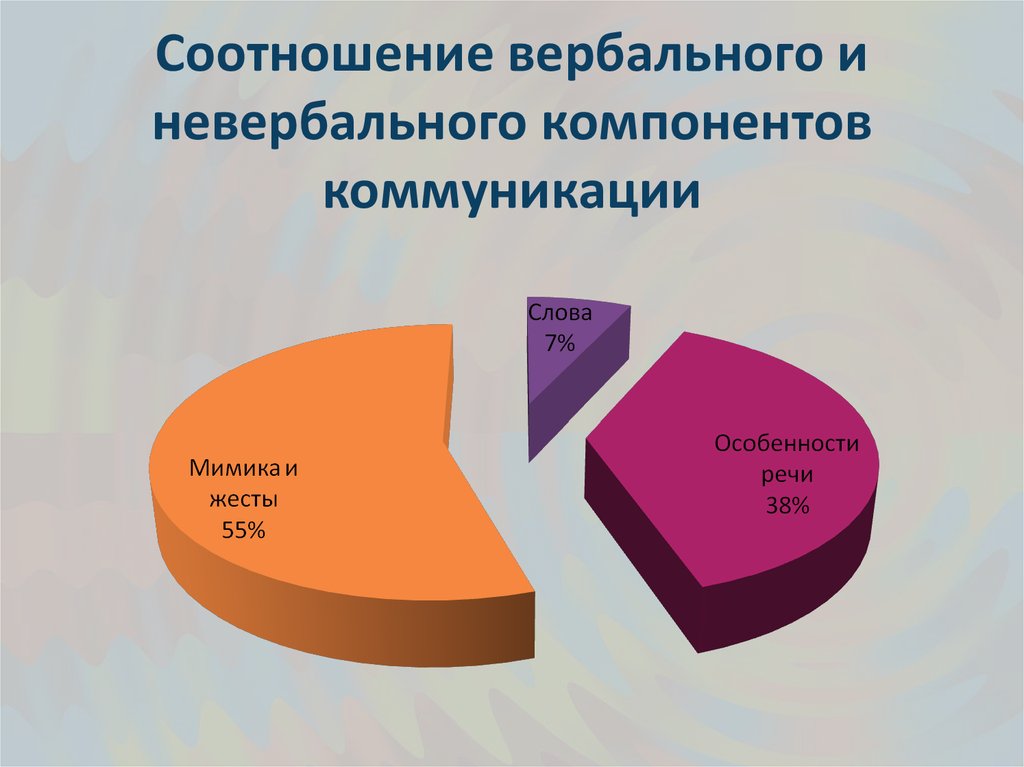 Вербальное и невербальное общение. Вербальная и невербальная коммуникация. Вербальные и невербальные средства коммуникации. Понятие вербального и невербального общения. Соотношение вербального к невербальному.