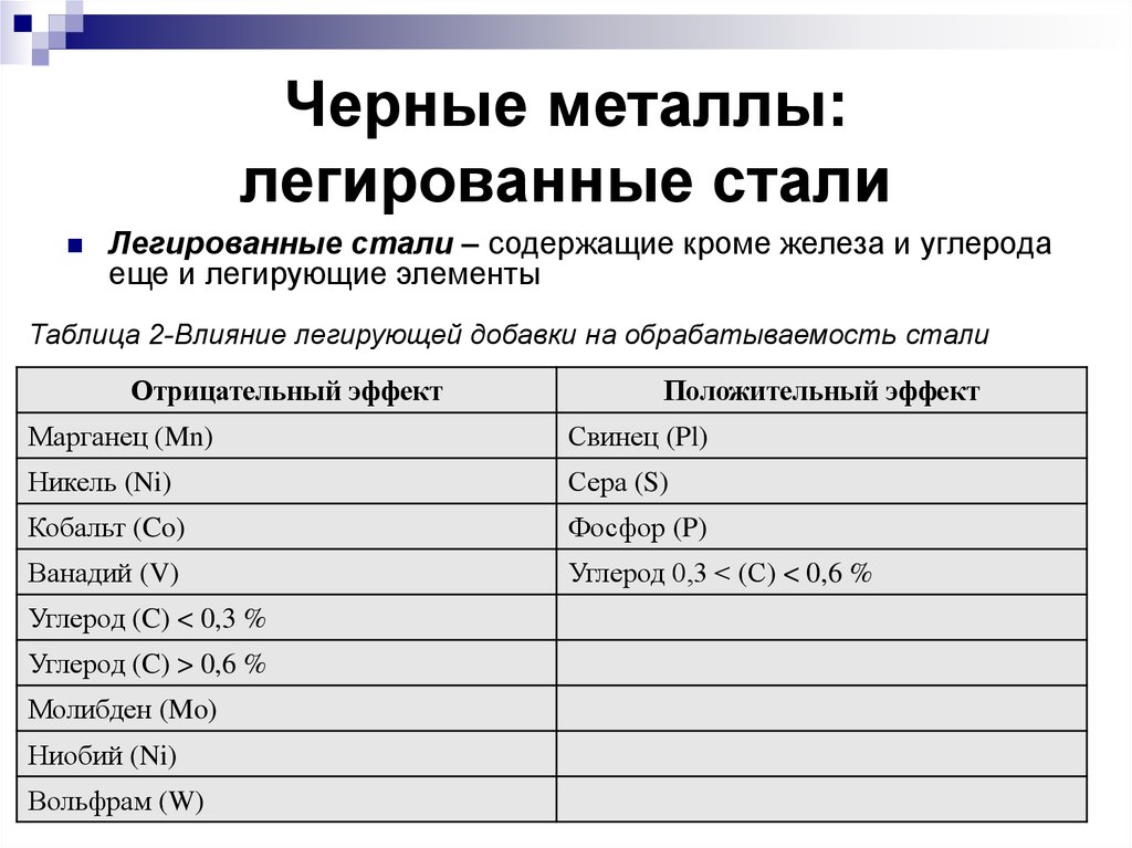 Легирующие металлы. Легирующие элементы черных металлов. Черные и легирующие металлы. Легирующие металлы таблица. Легирующие элементы цветных металлов.