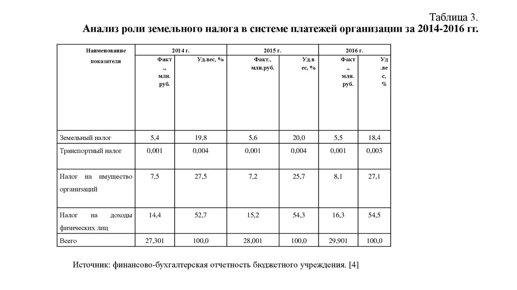 Налог на земельный пай. Земельный налог таблица. Анализ земельного налога. Таблица по земельному налогу. Таблица это анализ земельного налога.