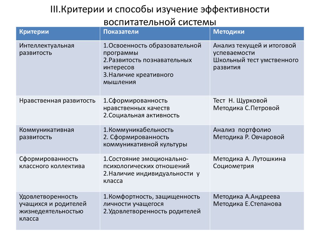 Планирование работы классного руководителя в рамках ФГОС - презентация  онлайн