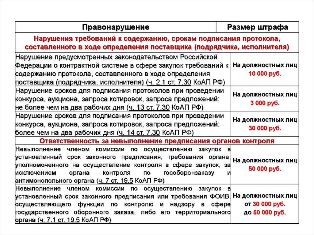 Запрос котировок срок подписания договора