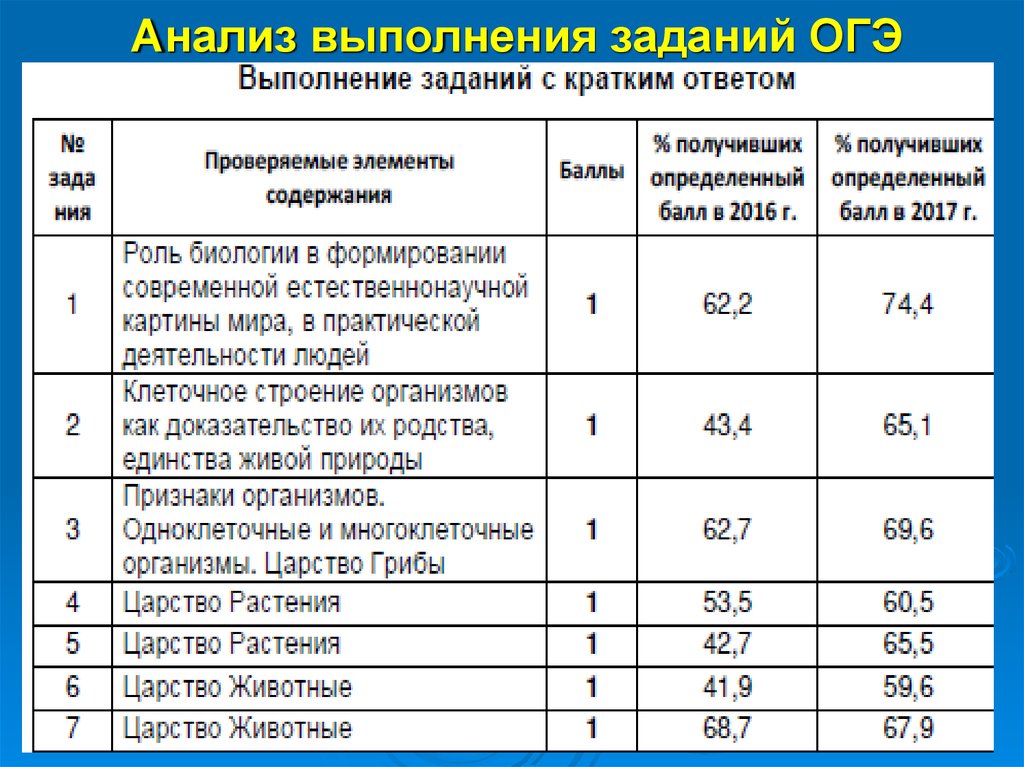 Результаты огэ биологии. ОГЭ биология задачи. Анализ ОГЭ. Разбор заданий ОГЭ биологи. Время на выполнение заданий ОГЭ.