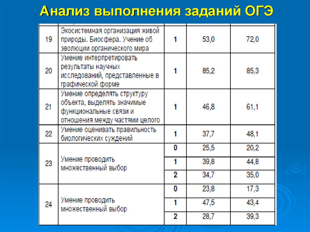 Анализ выполнения заданий