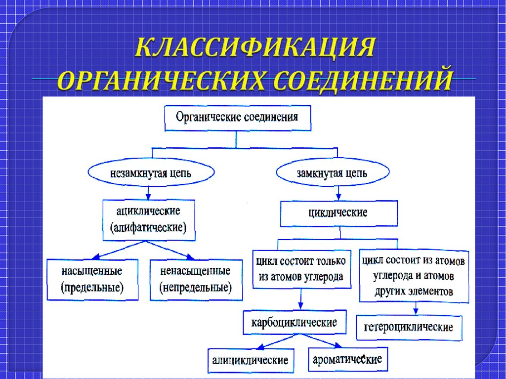 Сколько органических групп существует