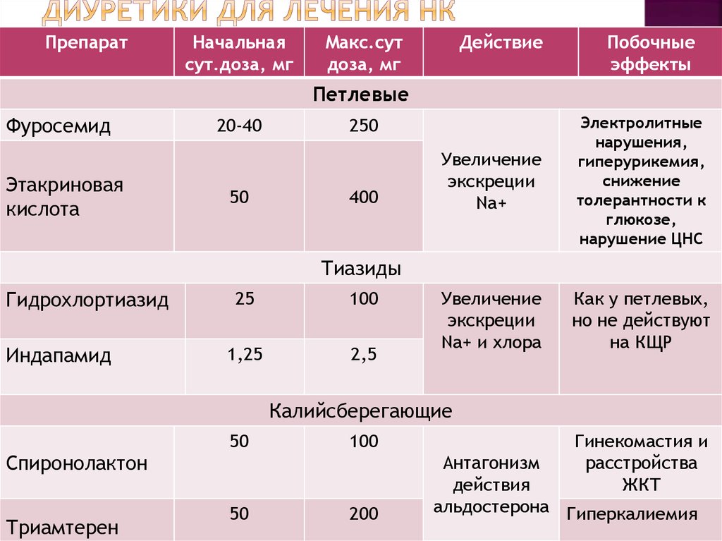 Фуросемид до еды или после