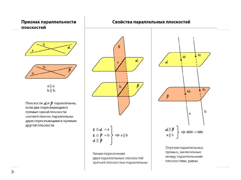 Параллельные плоскости. Признаки параллельности плоскостей 10 класс. Параллельность плоскостей признаки и свойства. Признак параллельности плоскостей свойства параллельных плоскостей. Признак параллельности 2 плоскостей.