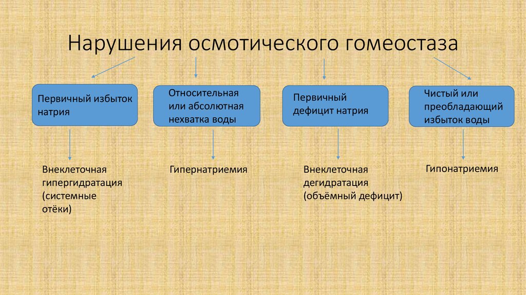 Какой вид нарушения. Нарушение гомеостаза. Нарушение осмотического гомеостаза. Примеры нарушения гомеостаза. Причины гомеостаза.