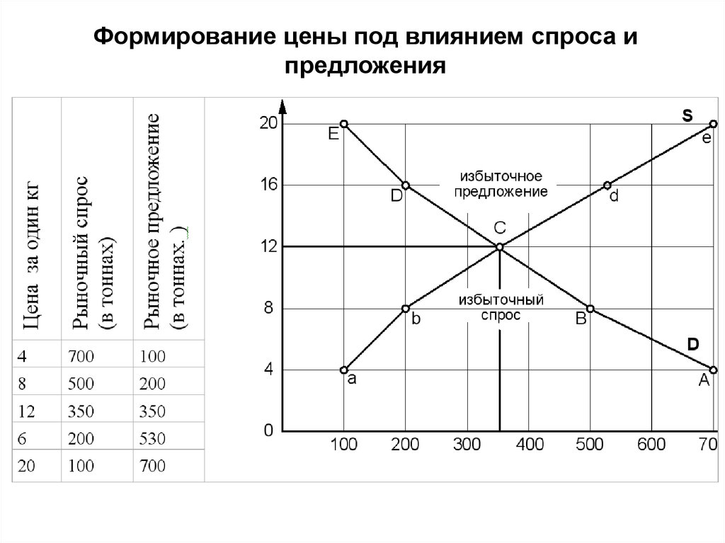 Уровень спроса на услуги. Влияние спроса на предложение. Эффекты спроса и предложения. Формирование спроса и предложения. Цены формируются под влиянием спроса и предложения.