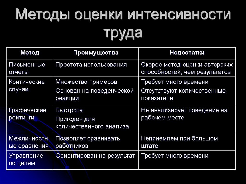 Критерии метода оценки. Интенсивность труда рабочих методы оценки. Методы оценки интенсивности. Показатели оценки интенсивности труда. Критерии оценки интенсивности труда работников.