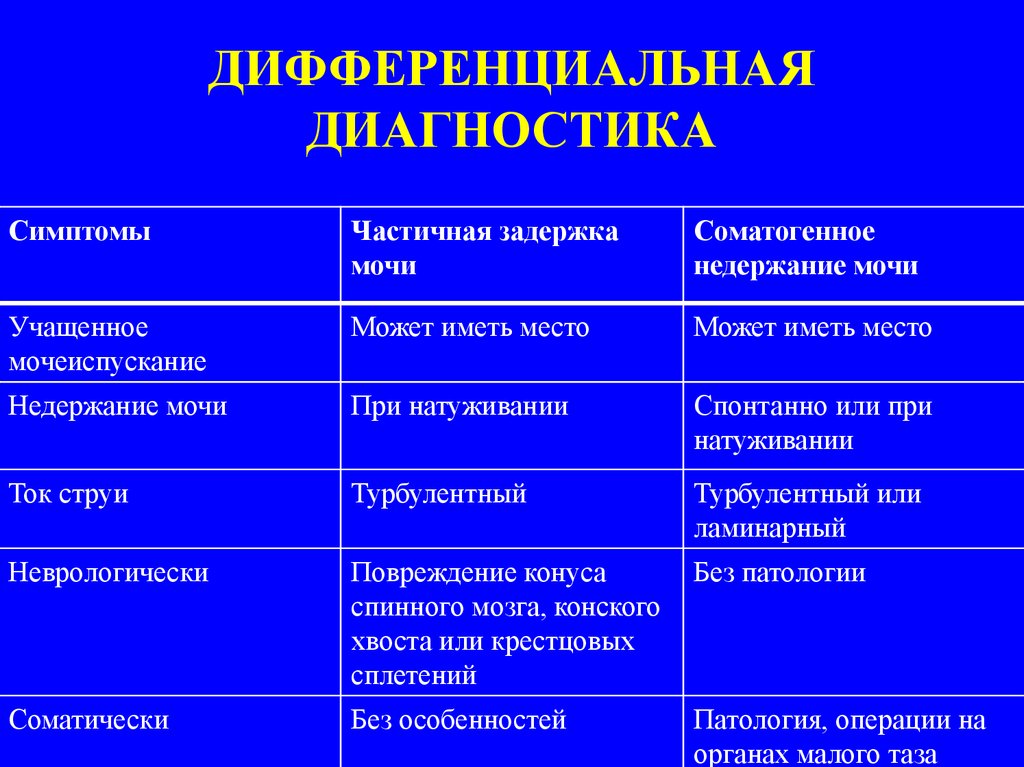 Акт мочеиспускания у мужчин. Дифференциальный диагноз цистит и мочекаменная болезнь. Дифференциальная таблица пиелонефрита и гломерулонефрита. Дифференциальный диагноз видов недержания мочи. Дифференциальный диагноз цистита и пиелонефрита.