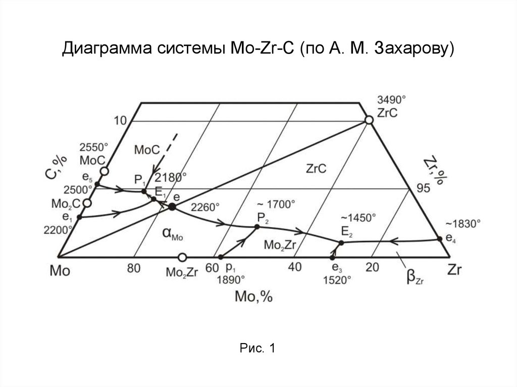 Диаграмма в разрезе