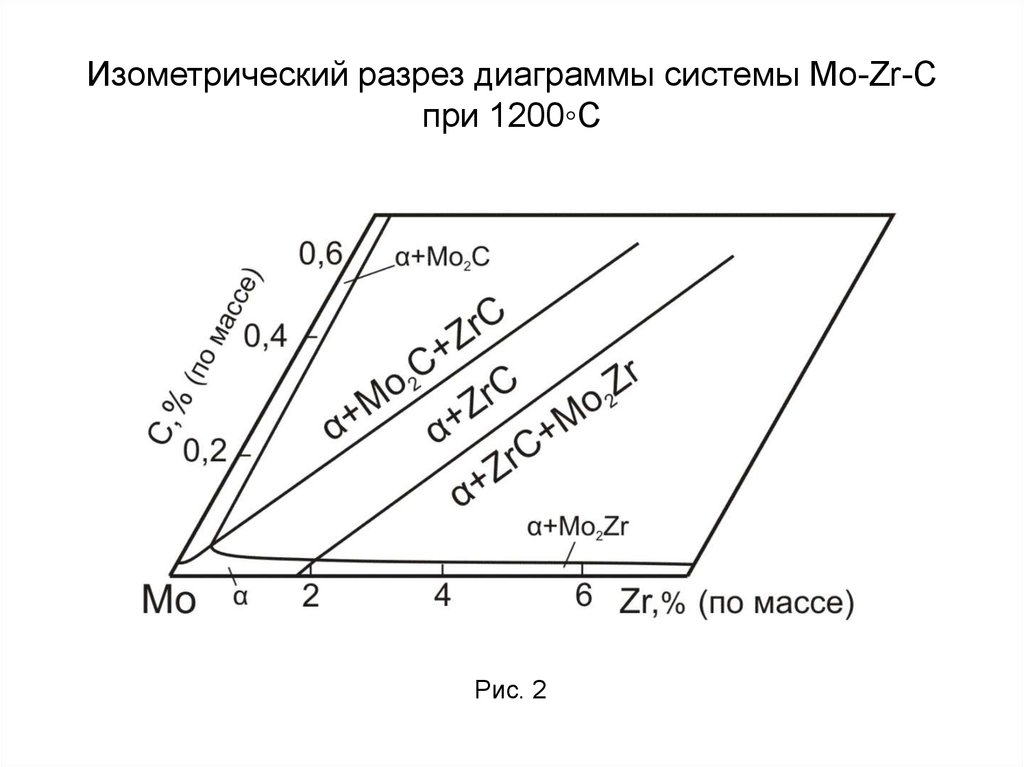 Диаграмма в разрезе