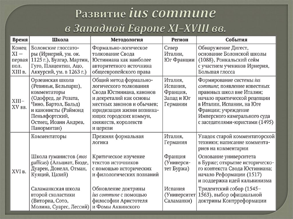 Развитие ius commune в Западной Европе XI–XVIII вв.