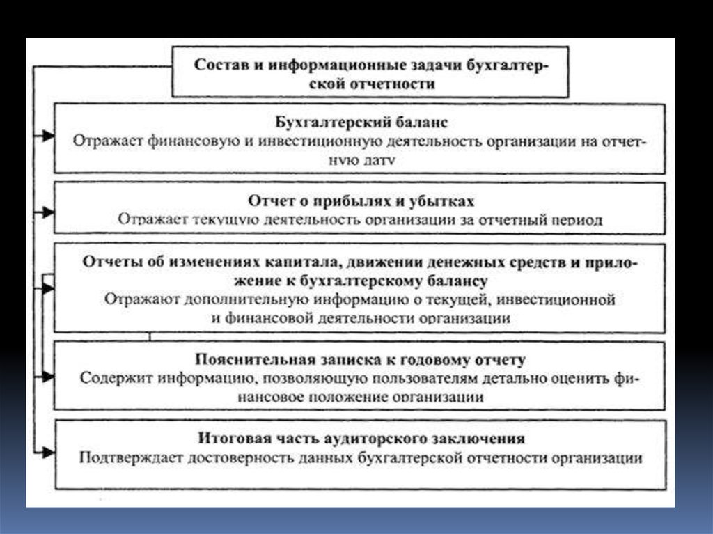 Состав бухгалтерской отчетности схема