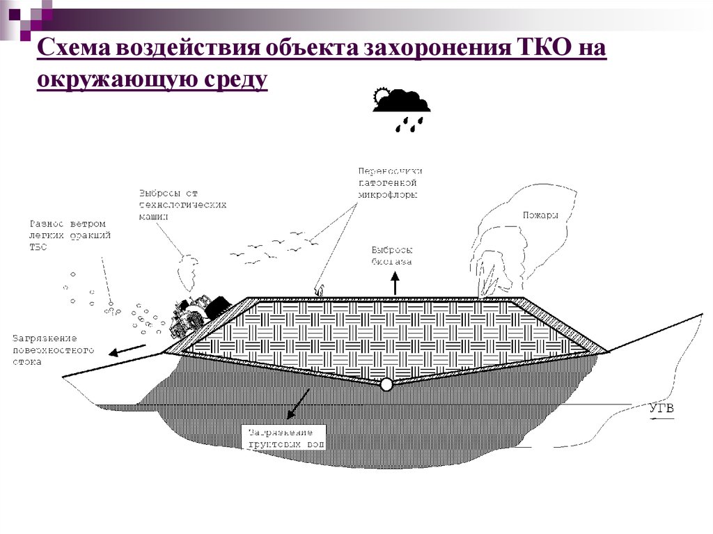 Захоронение отходов схема