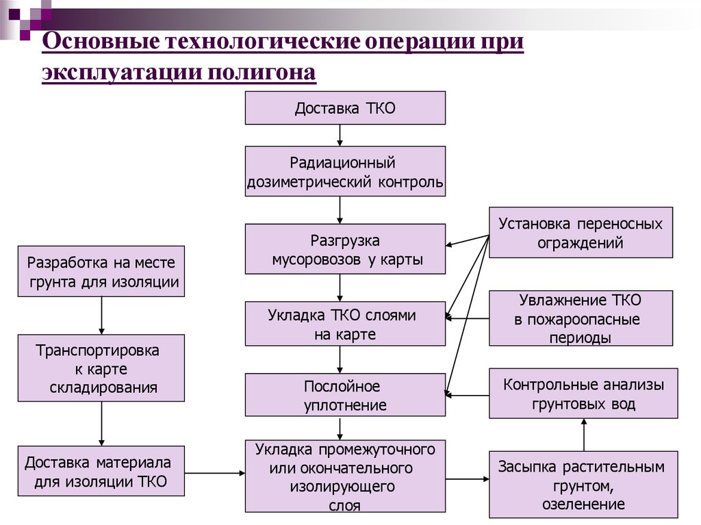 Технологический процесс образования отхода. Технологические операции на этапе эксплуатации полигона. Важнейшие технологические операции. Технологическая схема эксплуатации полигона. Полигон ТБО Технологический процесс.