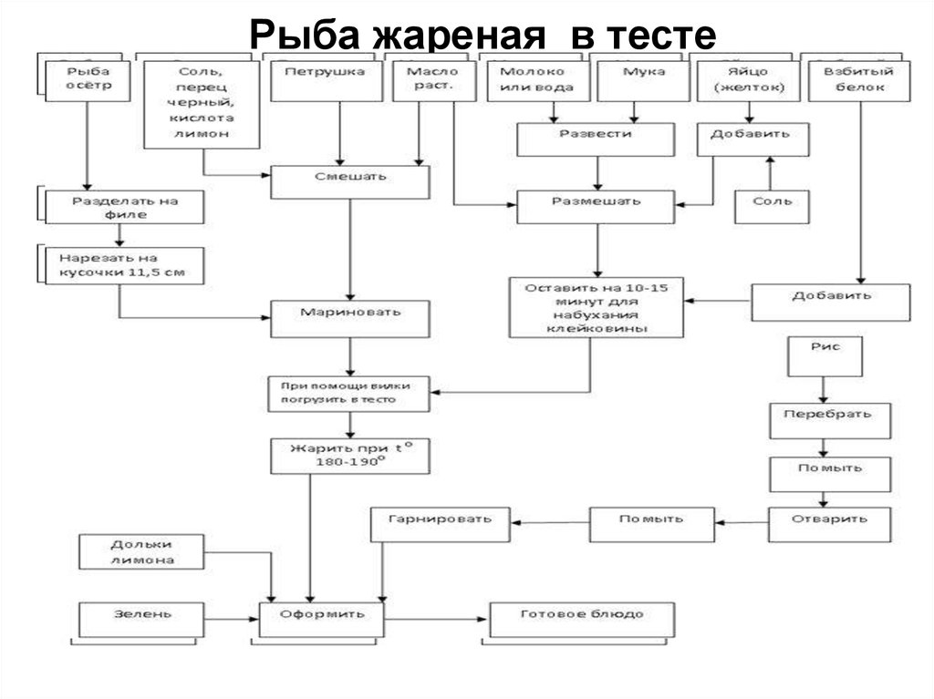 Схема приготовления блюда рыба в тесте жареная