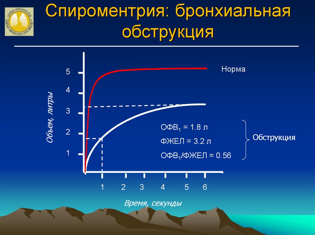 Ограниченные физические возможности. Офв1 норма. ОФВ. Офв1/ФЖЕЛ. Офв1 как рассчитать.