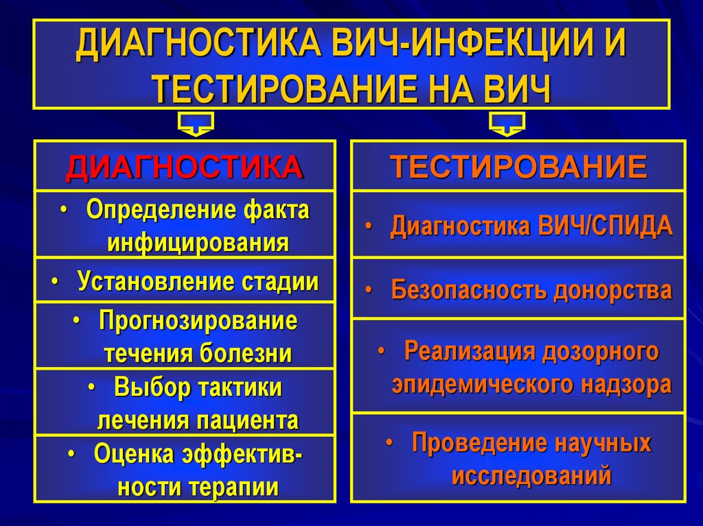 Диагностика вич