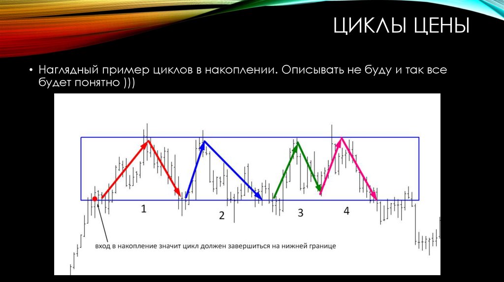 Означенный цикл. Построение циклов. Циклы накопления капитала. Системные циклы накопления. Цена цикла.