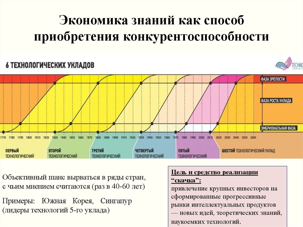 Понятия экономики знаний. Экономика знаний. Технологические уклады в экономике. Экономические знания примеры. Экономика знаний примеры.