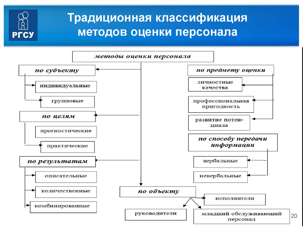 Перечислить методы оценки. Классификация методов оценки персонала. Традиционные методы оценки персонала. Метод градации оценки персонала. К количественным методам оценки персонала не относятся.