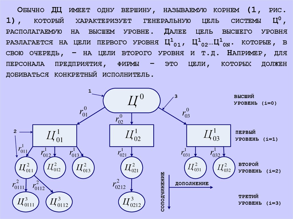 Дерево связей