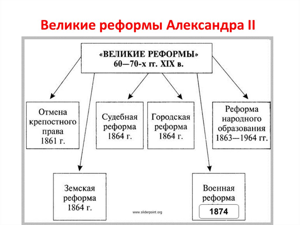 Реферат: Реформы Александра II 2