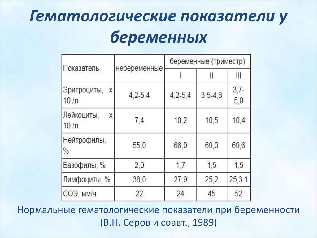 Повышены лейкоциты при беременности. Норма гемоглобина у женщин при беременности 1 триместр. Показатели гемоглобина при беременности 2 триместр норма. Показатели гемоглобина при беременности норма. Норма гемоглобина в крови у беременных.