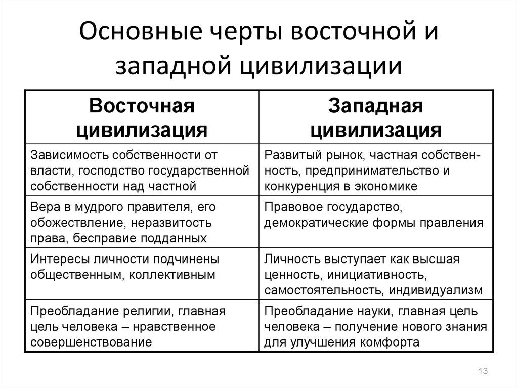 Зависимость от собственности. Восточная и Западная цивилизация сравнение таблица. Цивилизация Востока и Запада таблица. Основные черты Восточной и Западной цивилизации. Характерные черты современной Западной цивилизации.