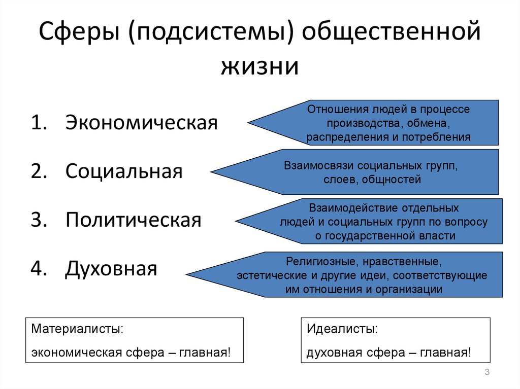 Сферы общественной жизни примеры. Основные подсистемы общества. Сферы подсистемы общества. Подсистемы общественной жизни. Подсистемы общества схема.