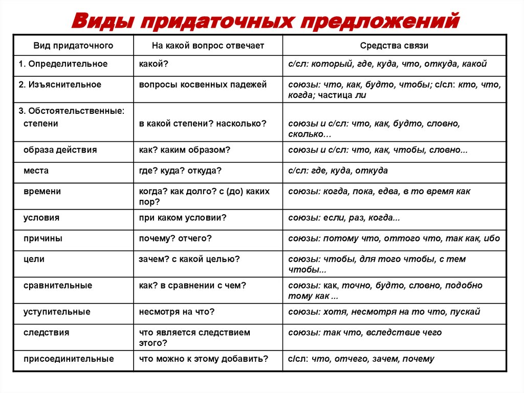 Сложноподчиненное предложение презентация 10 класс