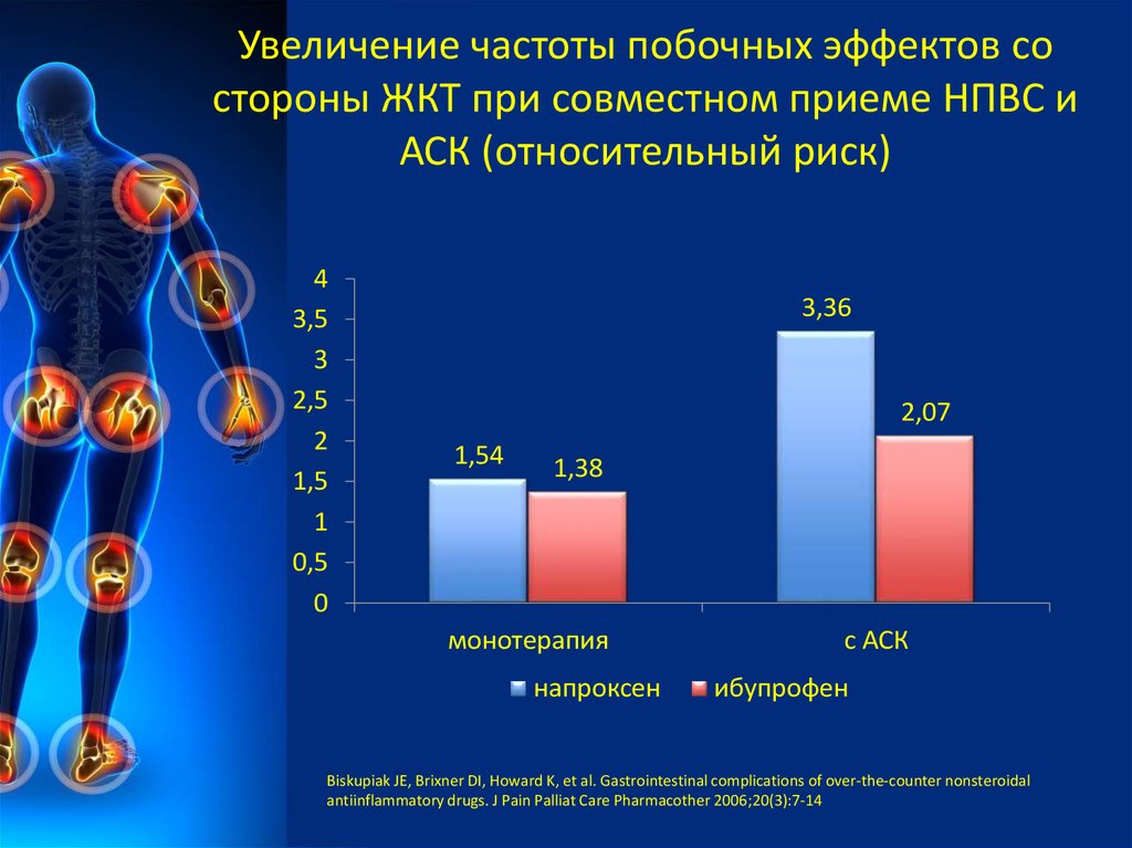 Увеличение частоты побочных эффектов со стороны ЖКТ при совместном приеме НПВС и АСК (относительный риск)
