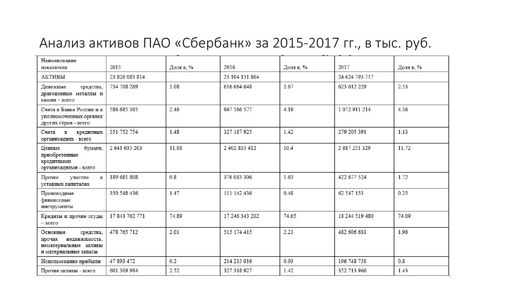 Сбербанк активы банка. Структура активов ПАО «Сбербанк России». Анализ деятельности Сбербанка. Анализ структуры актива баланса. Анализ активов банка.