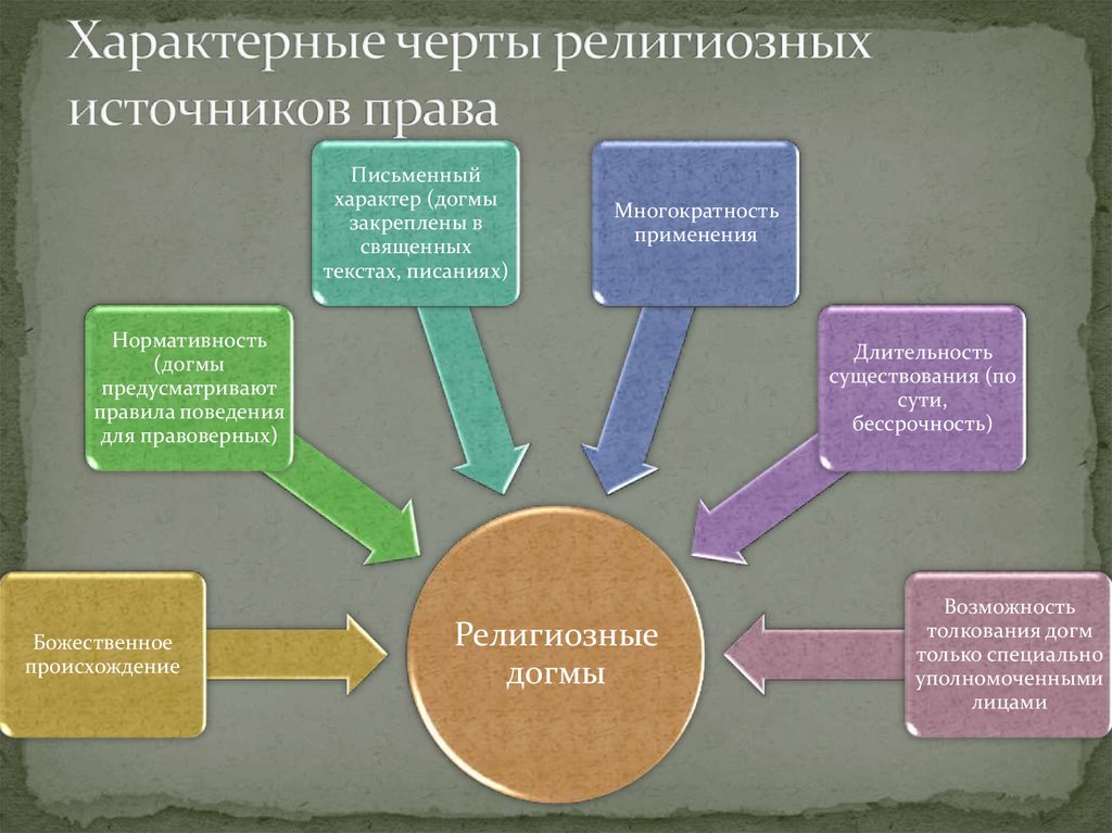 Источники религии