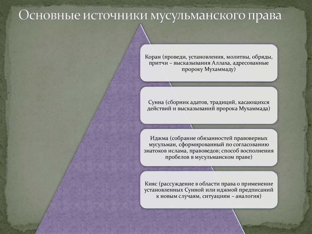 Правовой обычай как источник права презентация