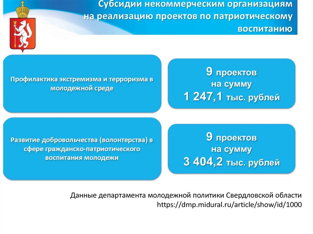 Сайт мидурал торги. Министерство молодежной политики Свердловской области. ЕГЭ мидурал Свердловской области.