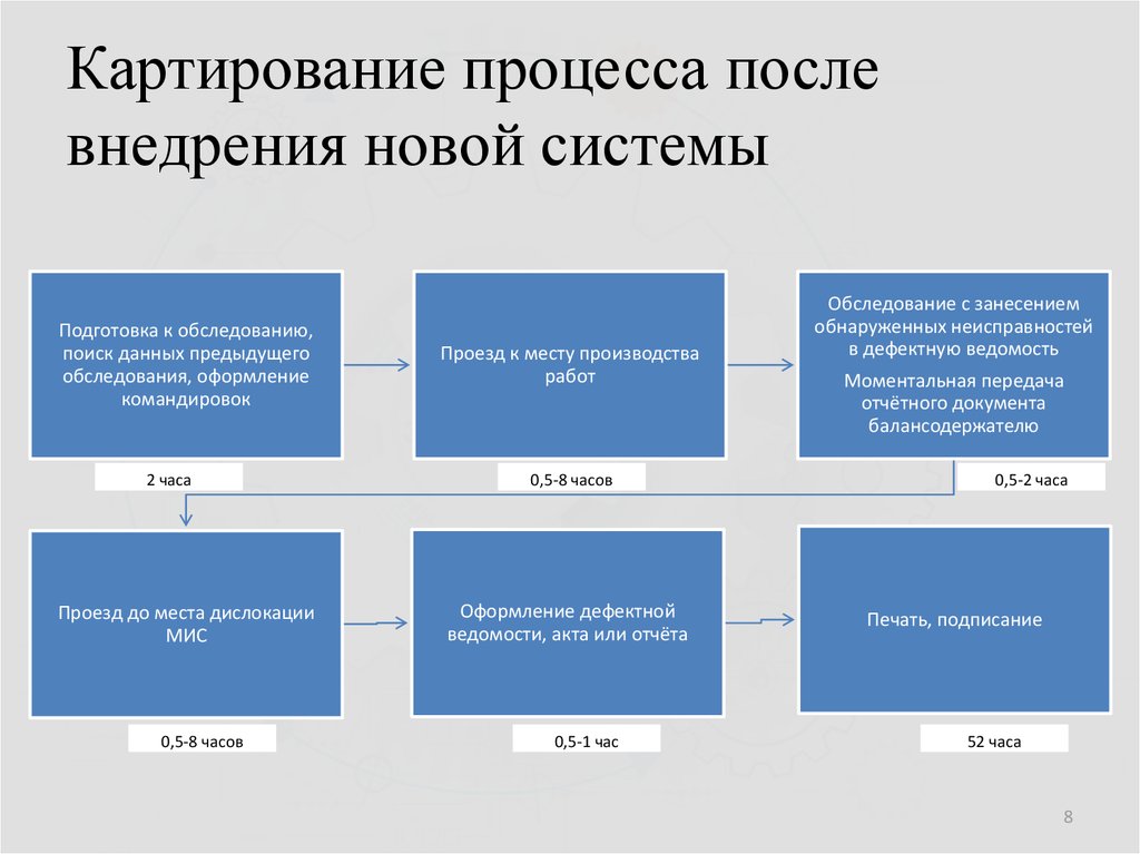 После процесса