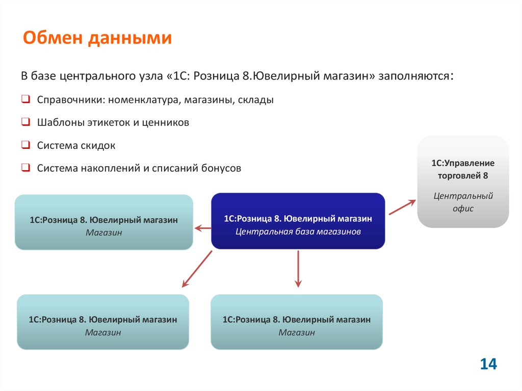 Регистрация розница