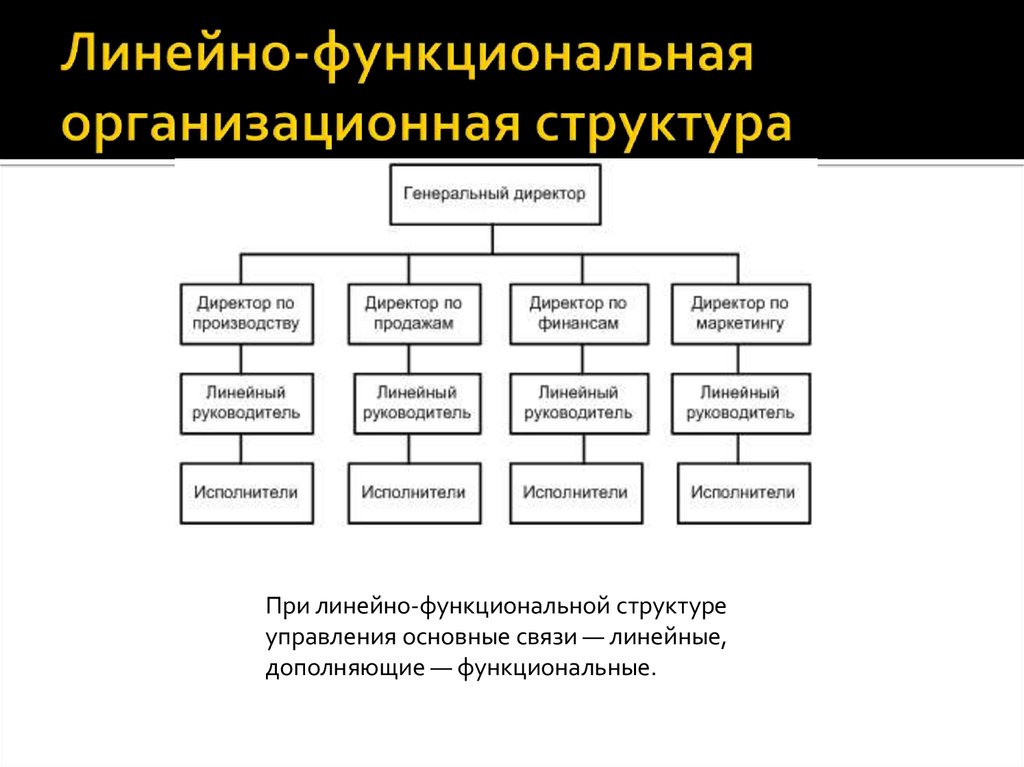 Функциональные направления организации. Линейно-функциональный Тип организационной структуры схема. Линейная функциональная организационная структура. Виды организационных структур линейно функциональная. Организационная структура предприятия линейная функциональная.