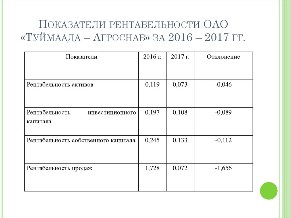 ОАО Туймаада-Агроснаб. Показатели рентабельности книга. Анализ показателей рентабельности ОАО «РЖД». Анализ коэффициентов рентабельности ОАО "НК Роснефть",%.