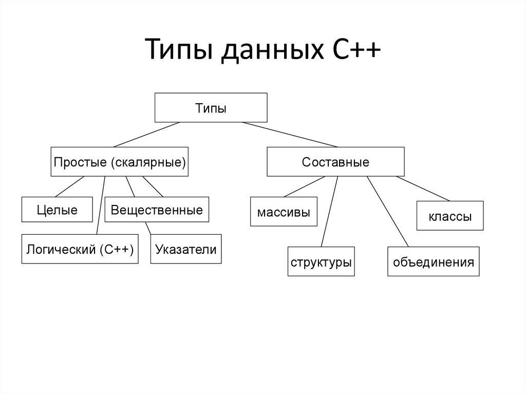 Данные и их виды. Составные типы данных (сложные типы данных). Типы данных с++. Иерархия простых типов данных с++. Типы данных] ц с++.